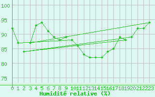 Courbe de l'humidit relative pour Kuggoren