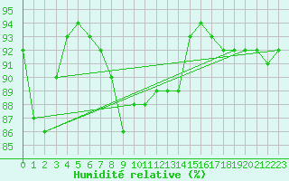Courbe de l'humidit relative pour Terschelling Hoorn