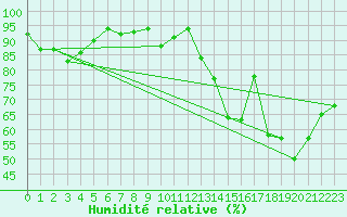 Courbe de l'humidit relative pour Saint-Mards-en-Othe (10)