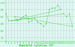 Courbe de l'humidit relative pour Plymouth (UK)