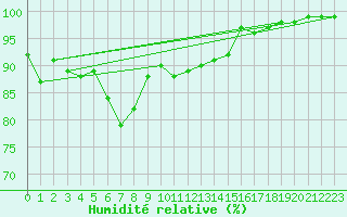 Courbe de l'humidit relative pour Grambow-Schwennenz