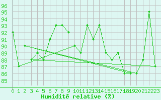 Courbe de l'humidit relative pour Fontaine-les-Vervins (02)