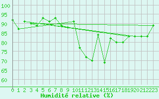 Courbe de l'humidit relative pour Glasgow (UK)
