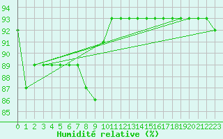 Courbe de l'humidit relative pour Katschberg