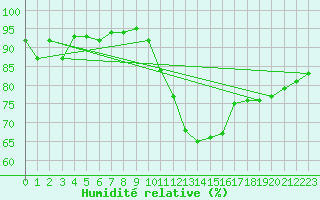 Courbe de l'humidit relative pour Waddington