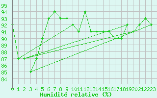 Courbe de l'humidit relative pour Taivalkoski Paloasema