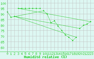 Courbe de l'humidit relative pour Woluwe-Saint-Pierre (Be)