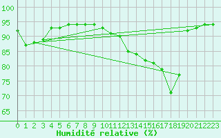 Courbe de l'humidit relative pour Merschweiller - Kitzing (57)