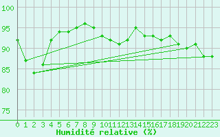 Courbe de l'humidit relative pour Saint-Dizier (52)