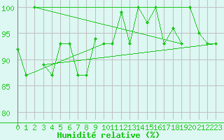 Courbe de l'humidit relative pour Tiaret