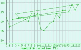 Courbe de l'humidit relative pour Xonrupt-Longemer (88)