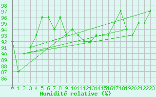 Courbe de l'humidit relative pour Brigueuil (16)