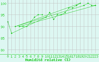 Courbe de l'humidit relative pour Hoydalsmo Ii