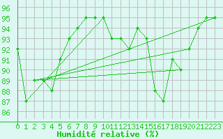 Courbe de l'humidit relative pour Mirebeau (86)
