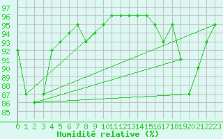 Courbe de l'humidit relative pour Lagarrigue (81)
