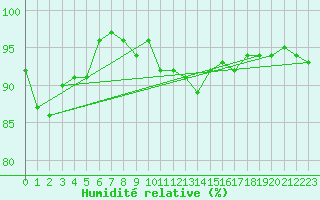 Courbe de l'humidit relative pour Hoogeveen Aws