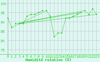 Courbe de l'humidit relative pour Cavalaire-sur-Mer (83)