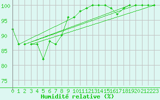 Courbe de l'humidit relative pour Paganella