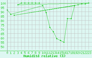 Courbe de l'humidit relative pour Buzenol (Be)