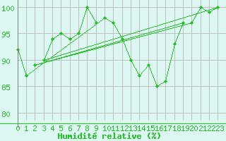 Courbe de l'humidit relative pour Skagsudde