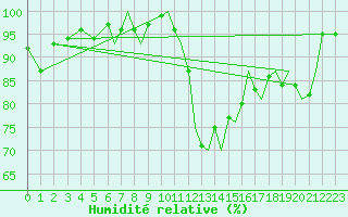 Courbe de l'humidit relative pour Bournemouth (UK)