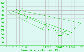 Courbe de l'humidit relative pour Melle (Be)