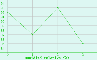 Courbe de l'humidit relative pour Kars