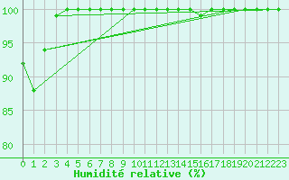 Courbe de l'humidit relative pour Deidenberg (Be)