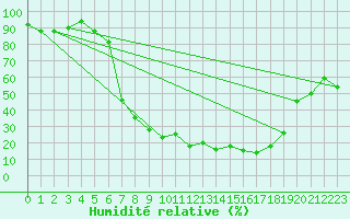 Courbe de l'humidit relative pour Amendola