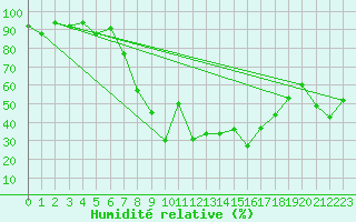 Courbe de l'humidit relative pour Tabarka