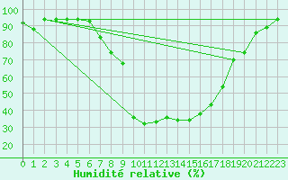Courbe de l'humidit relative pour Decimomannu