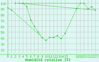 Courbe de l'humidit relative pour Larissa Airport