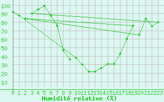 Courbe de l'humidit relative pour Kroppefjaell-Granan
