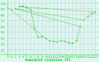 Courbe de l'humidit relative pour Waldmunchen