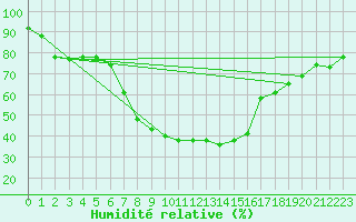 Courbe de l'humidit relative pour Marina Di Ginosa