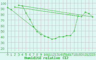 Courbe de l'humidit relative pour Doberlug-Kirchhain