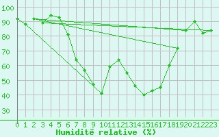 Courbe de l'humidit relative pour Szczecinek