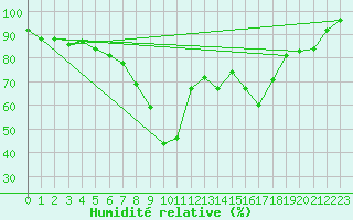 Courbe de l'humidit relative pour Hameenlinna Katinen