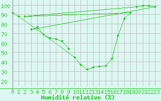 Courbe de l'humidit relative pour Gorgova