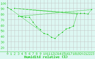 Courbe de l'humidit relative pour Andau