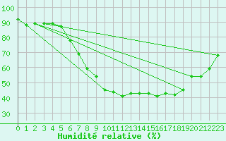 Courbe de l'humidit relative pour vila