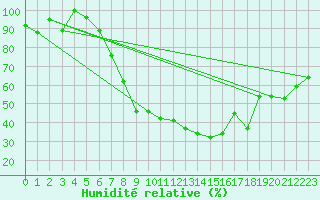 Courbe de l'humidit relative pour Bischofszell
