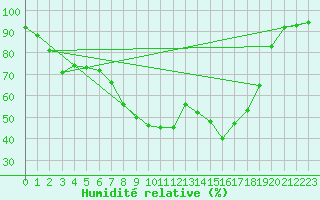 Courbe de l'humidit relative pour Olpenitz