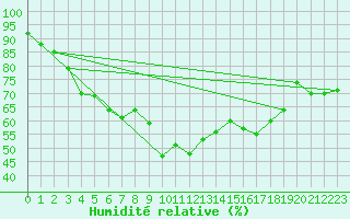 Courbe de l'humidit relative pour Latnivaara