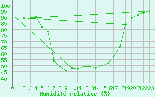 Courbe de l'humidit relative pour Puchberg