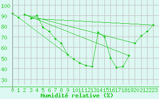 Courbe de l'humidit relative pour Metzingen