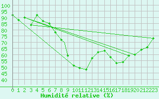 Courbe de l'humidit relative pour Waddington