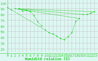 Courbe de l'humidit relative pour Murska Sobota
