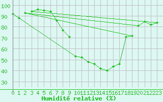 Courbe de l'humidit relative pour Berne Liebefeld (Sw)