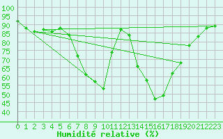 Courbe de l'humidit relative pour Nowy Sacz